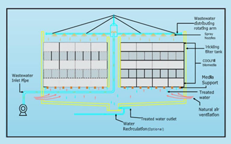 Trickling Filter Media